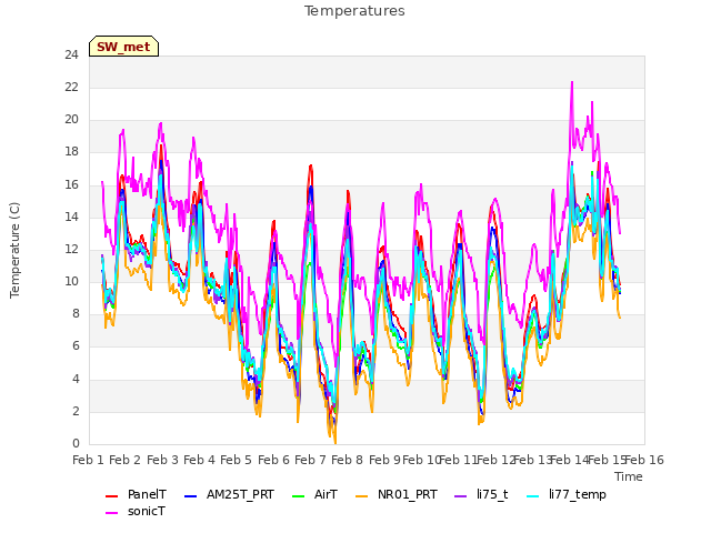 plot of Temperatures