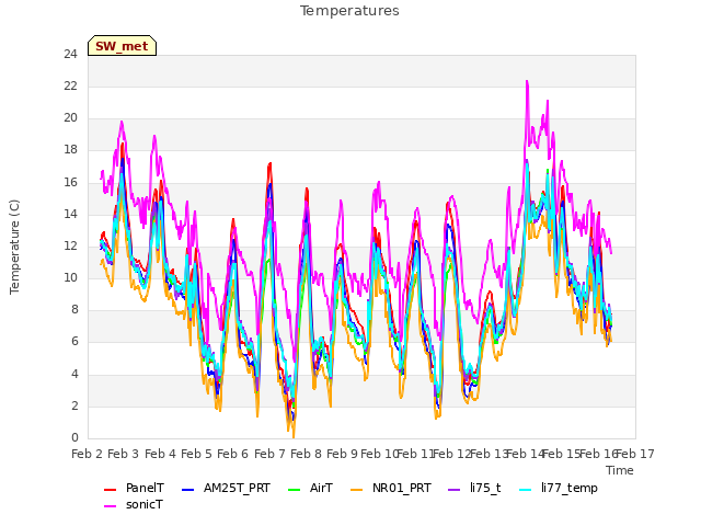 plot of Temperatures