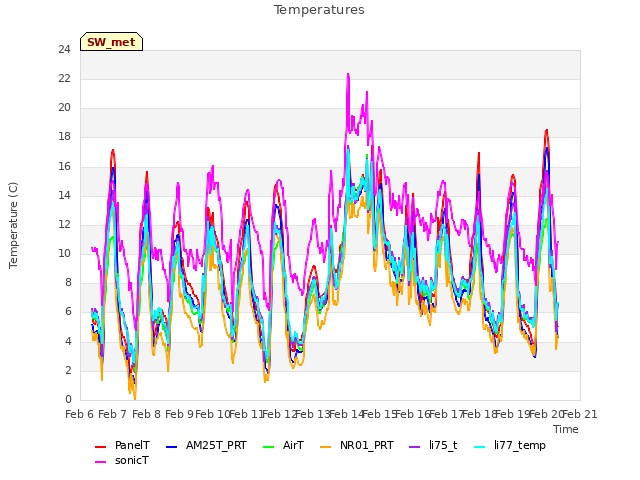 plot of Temperatures