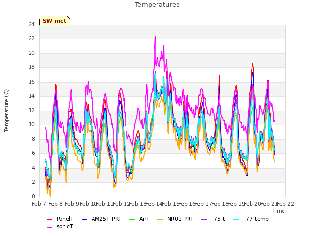 plot of Temperatures