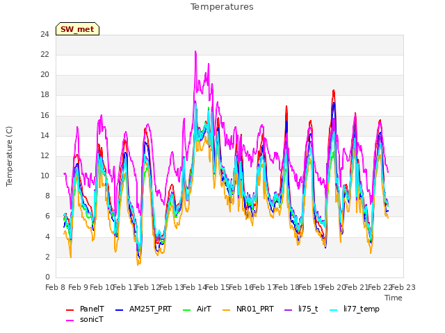 plot of Temperatures