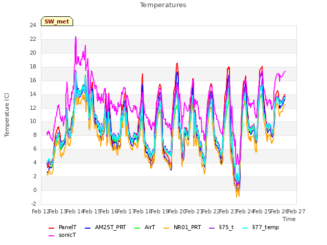 plot of Temperatures