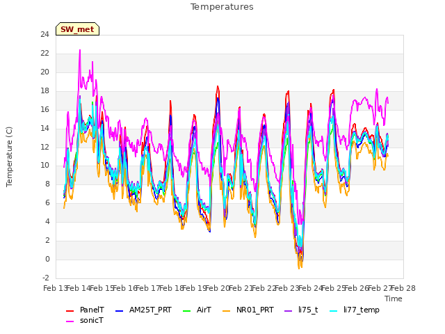 plot of Temperatures