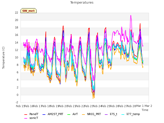 plot of Temperatures