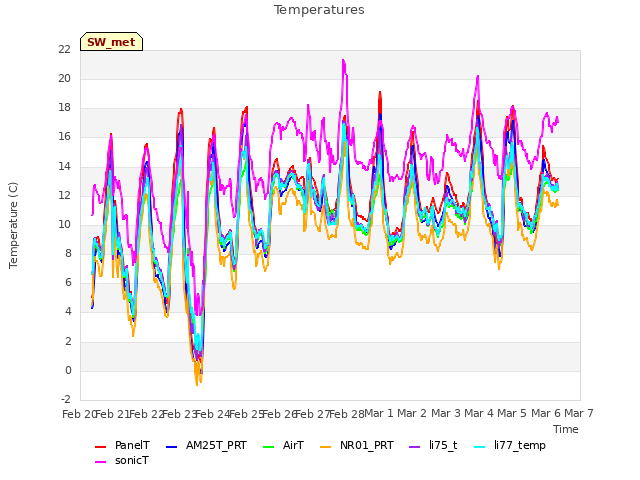 plot of Temperatures