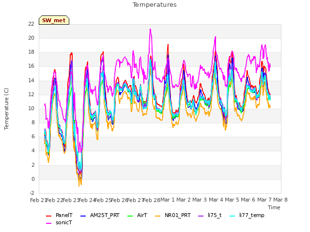 plot of Temperatures