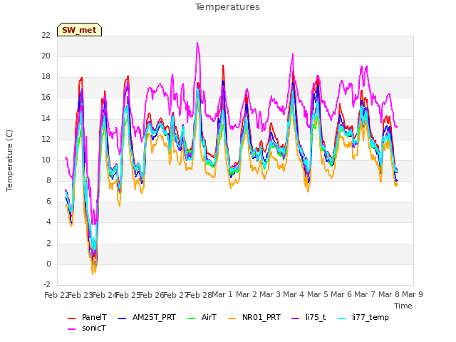 plot of Temperatures