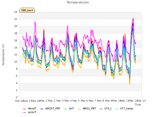 plot of Temperatures