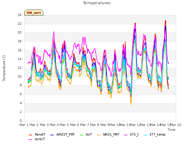 plot of Temperatures