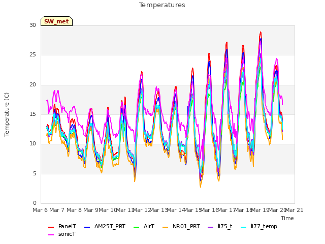 plot of Temperatures