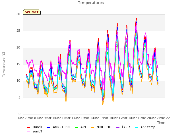 plot of Temperatures