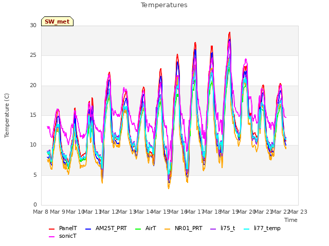 plot of Temperatures