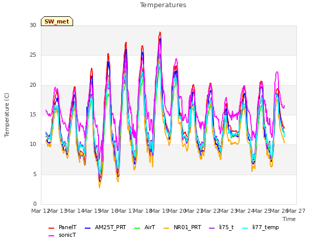 plot of Temperatures