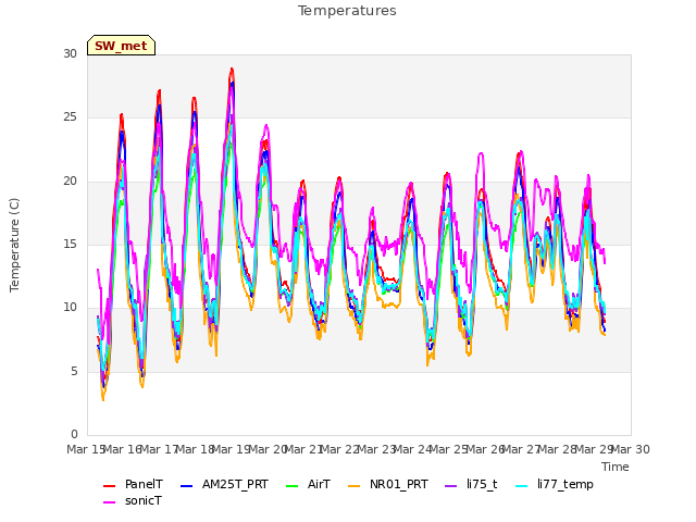 plot of Temperatures