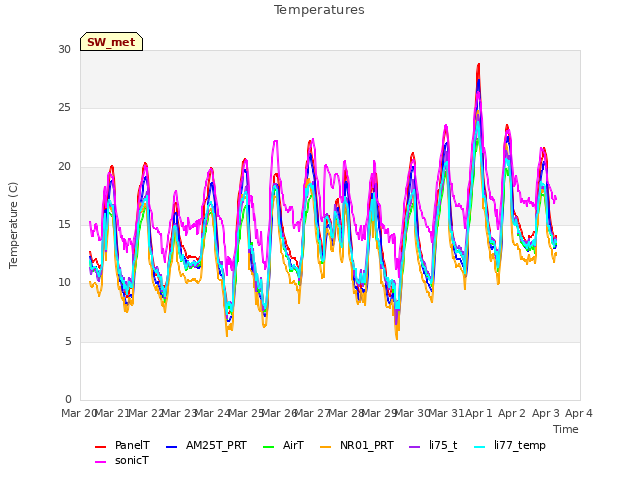 plot of Temperatures