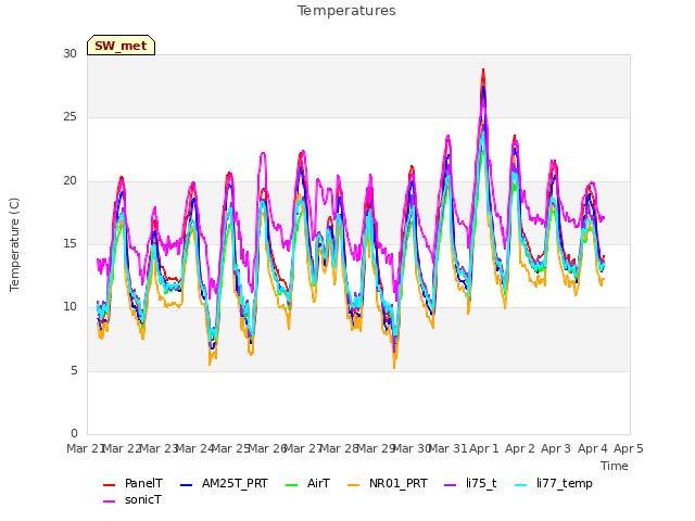 plot of Temperatures