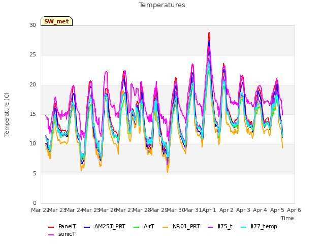 plot of Temperatures