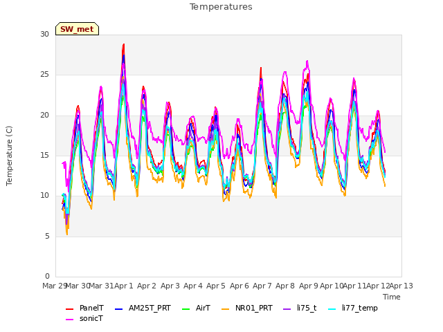 plot of Temperatures