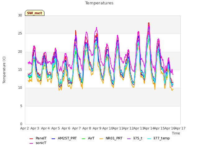 plot of Temperatures