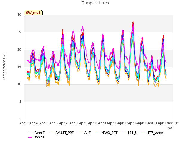 plot of Temperatures