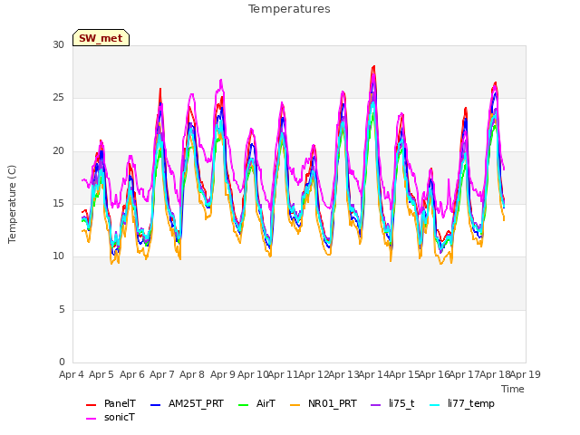 plot of Temperatures