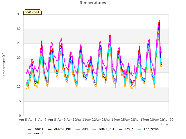 plot of Temperatures