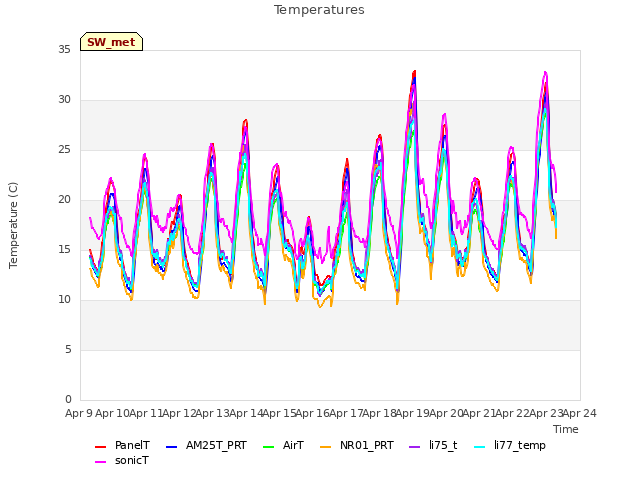 plot of Temperatures