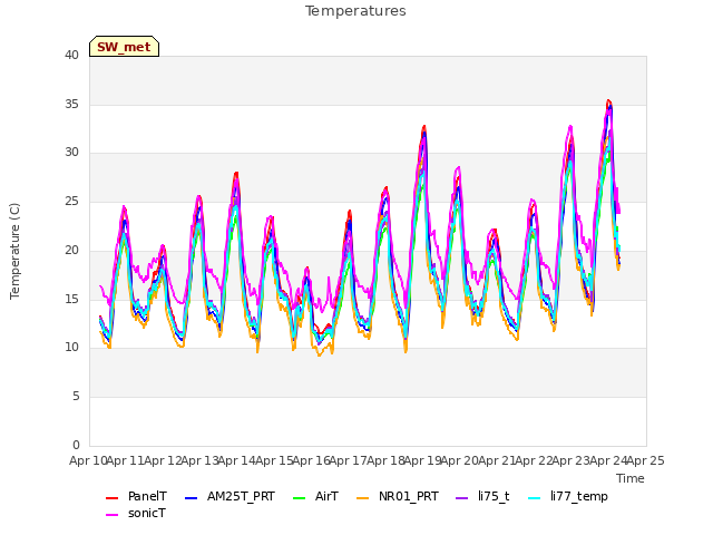 plot of Temperatures