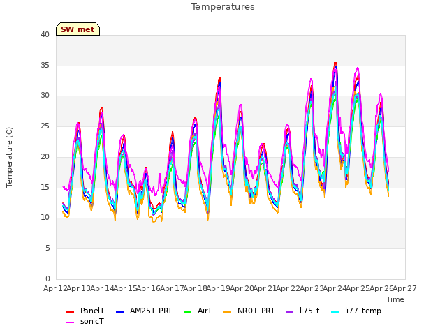 plot of Temperatures