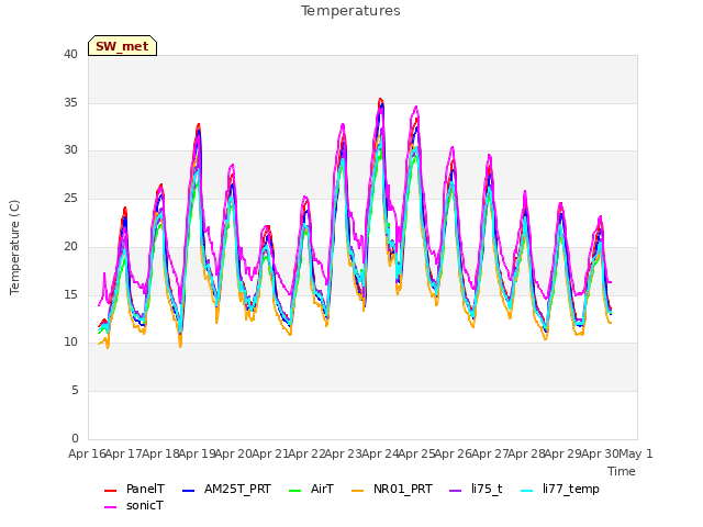 plot of Temperatures