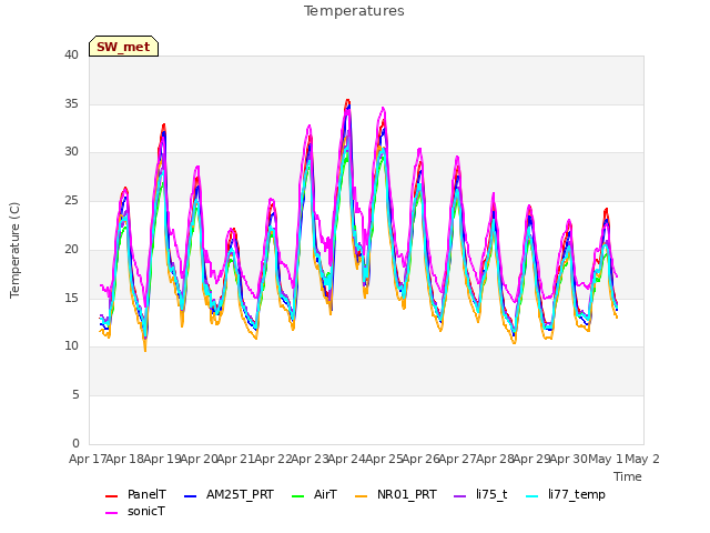 plot of Temperatures