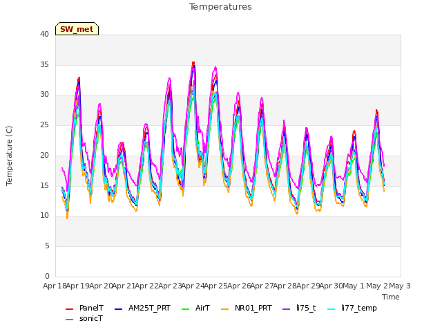 plot of Temperatures