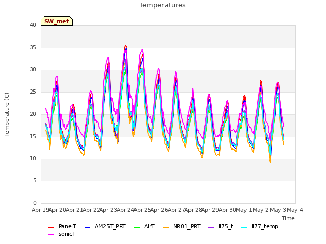 plot of Temperatures