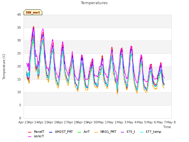 plot of Temperatures