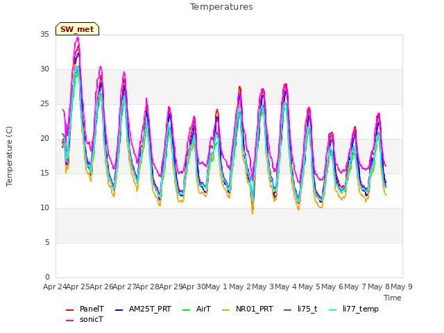 plot of Temperatures