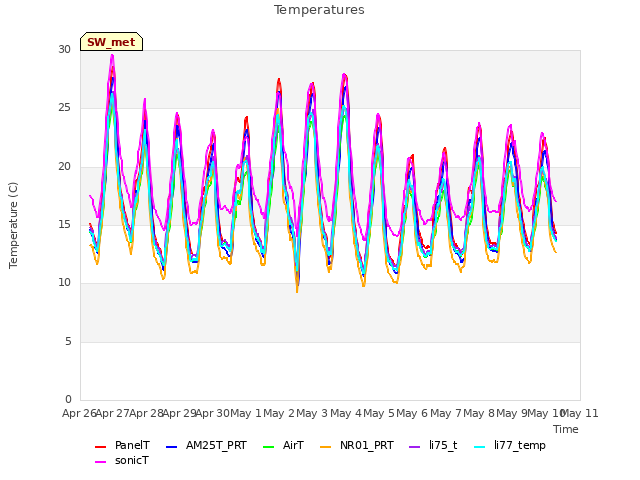 plot of Temperatures