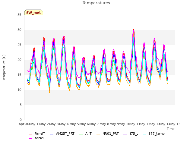 plot of Temperatures