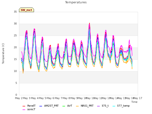 plot of Temperatures