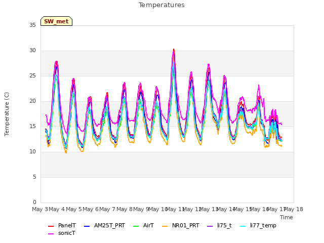 plot of Temperatures