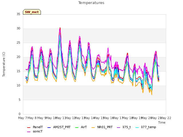 plot of Temperatures