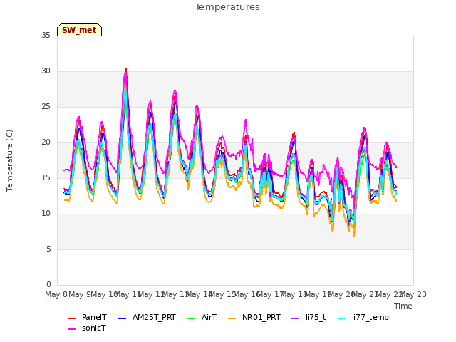 plot of Temperatures