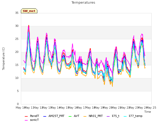 plot of Temperatures