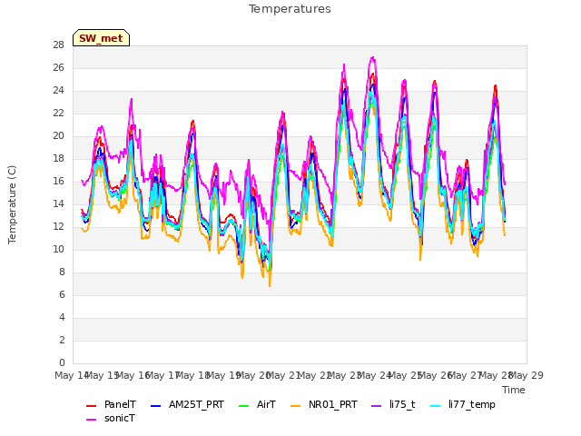 plot of Temperatures