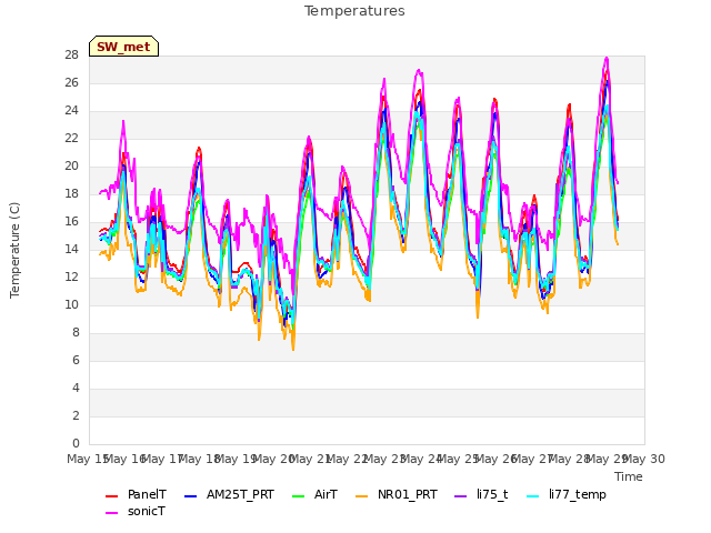 plot of Temperatures