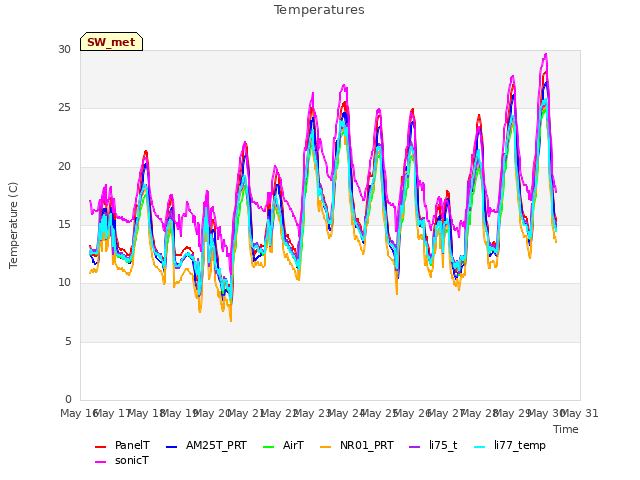 plot of Temperatures