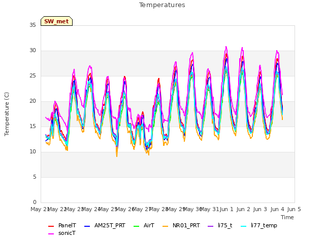 plot of Temperatures