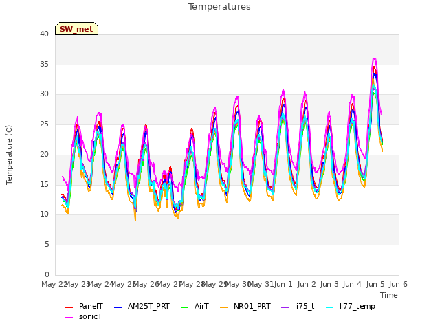 plot of Temperatures