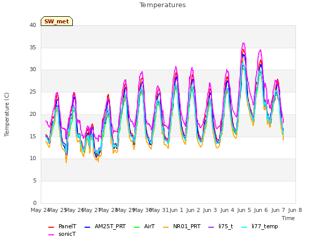 plot of Temperatures