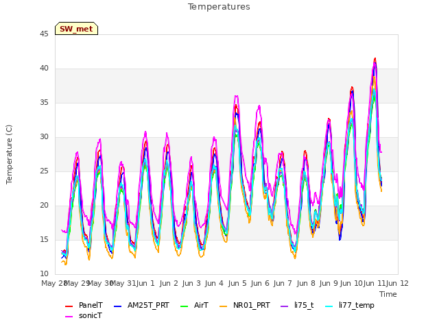 plot of Temperatures