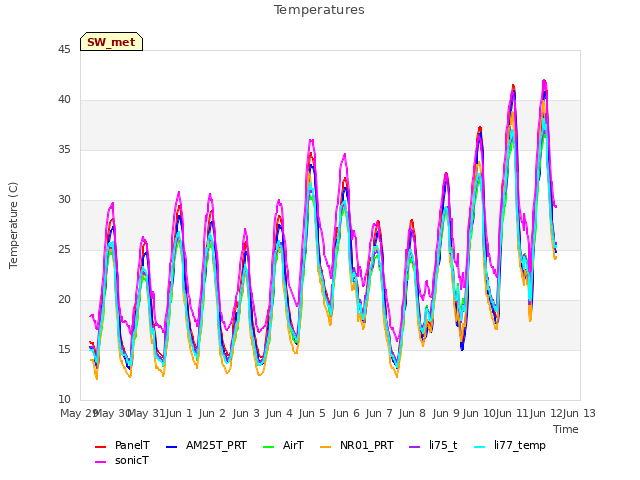 plot of Temperatures